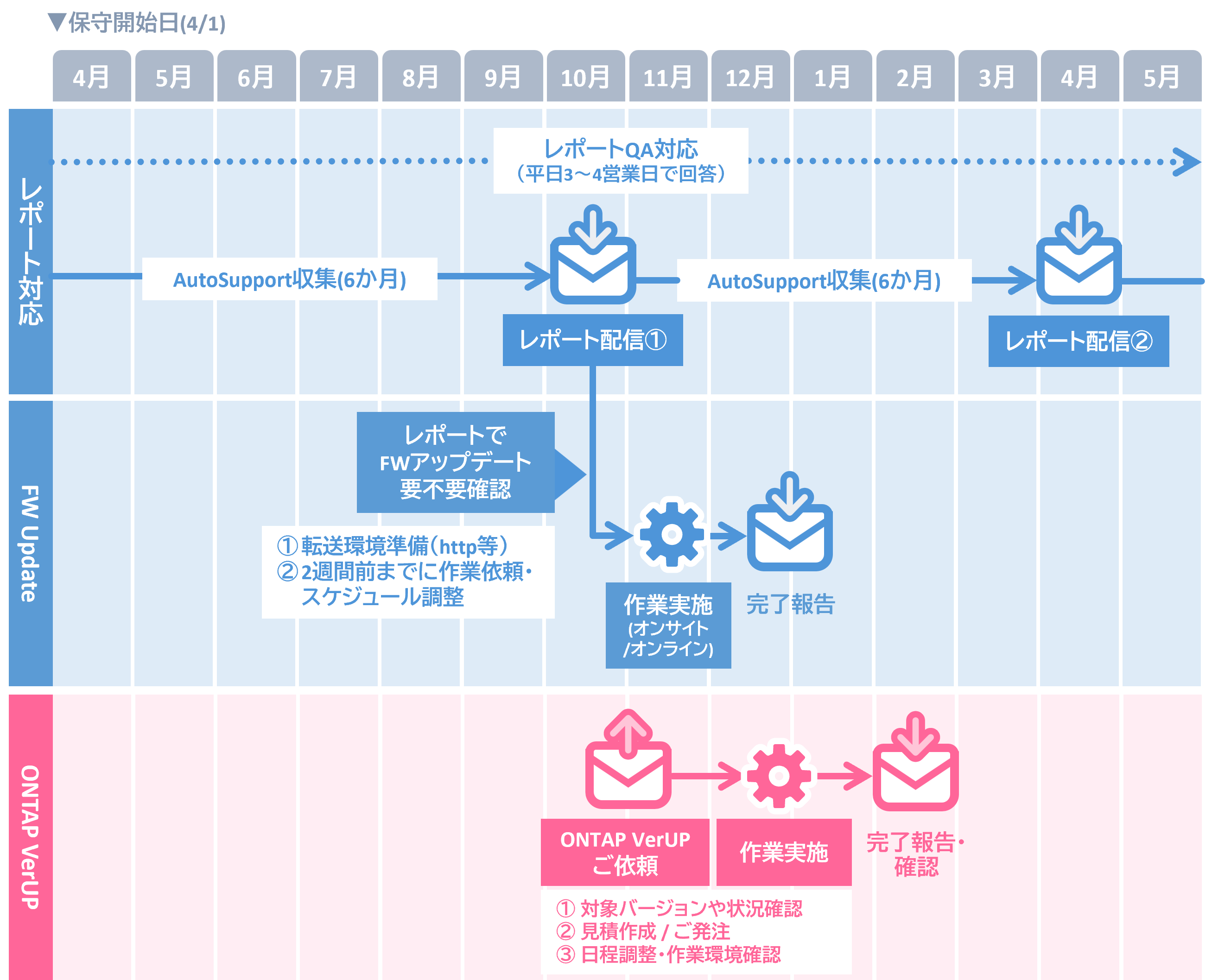 保守スケジュールのマトリックス